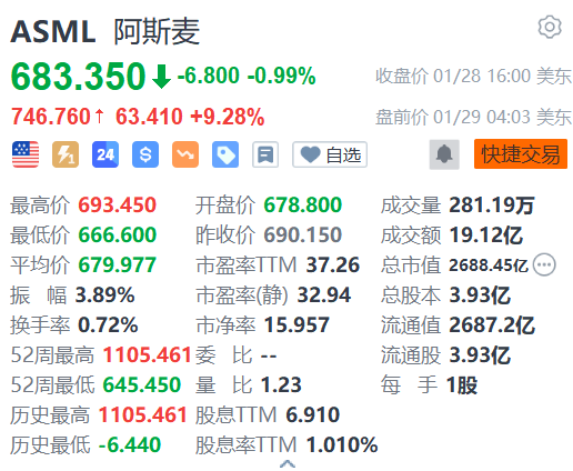 阿斯麦盘前涨超9% Q4业绩超预期