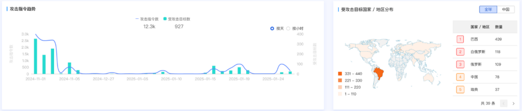 DeepSeek面临安全考验，奇安信：僵尸网络进场，防范难度加大