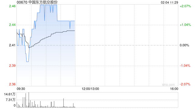 中国东方航空股份2月3日斥资414.14万港元回购1700万股