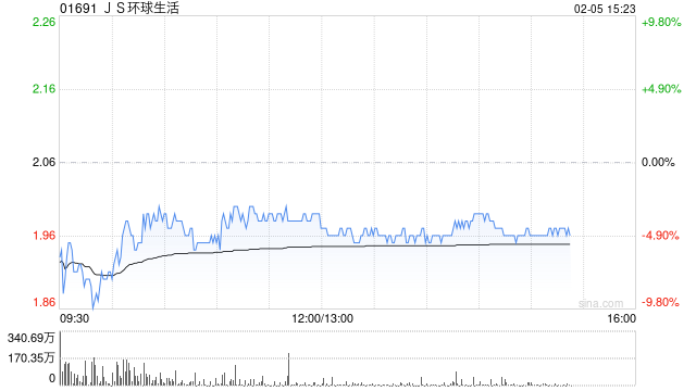 招银国际：维持JS环球生活“买入”评级 目标价升至2.44港元