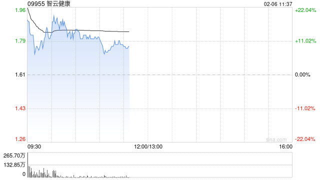 智云健康高开近15% 公司通过接入DeepSeek提升智云大脑