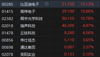 港股苹果概念股集体高涨 比亚迪电子涨超15%