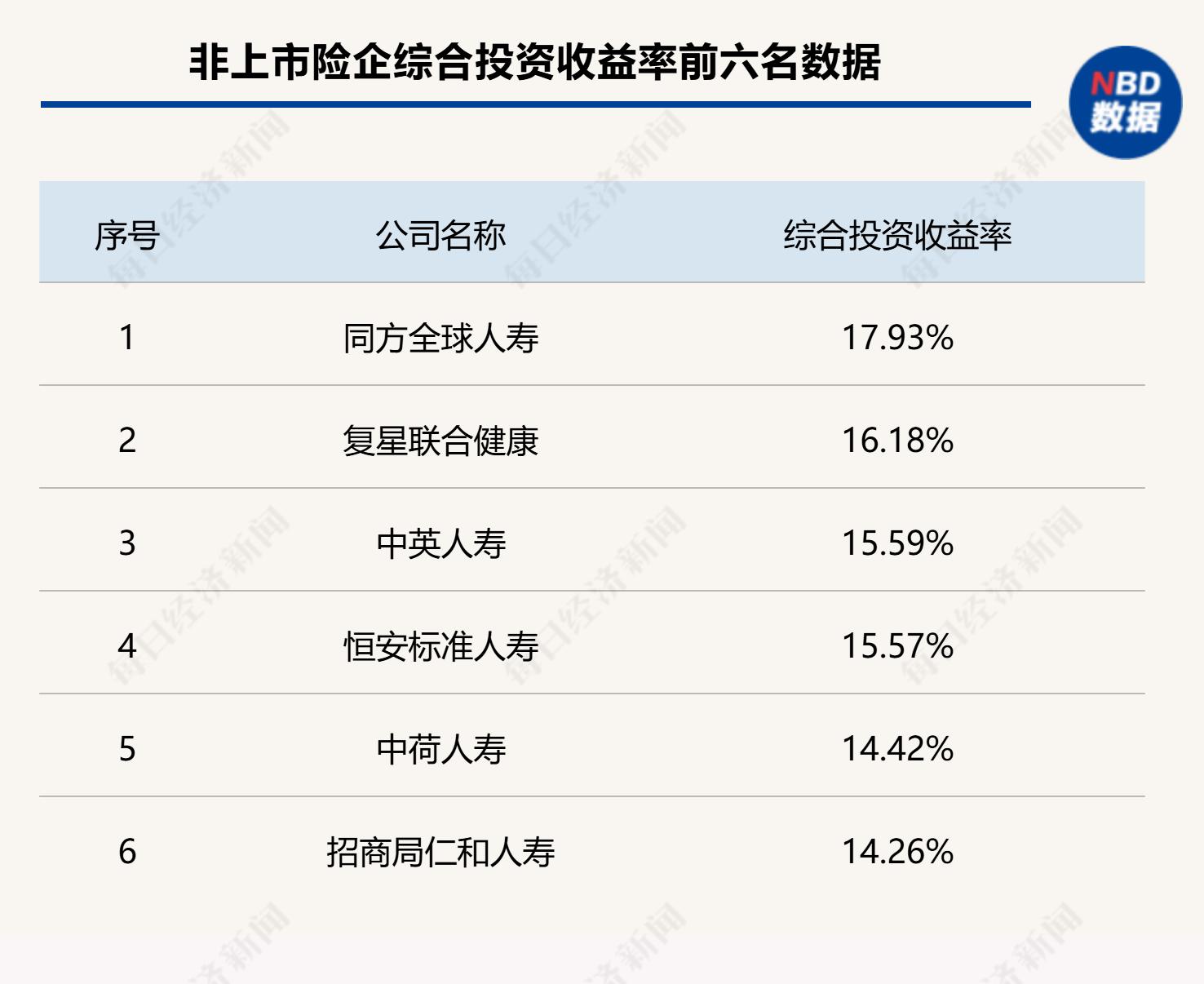 非上市寿险“成绩单”出炉：59家公司共赚约247亿元，超七成盈利，20家去年投资收益表现亮眼