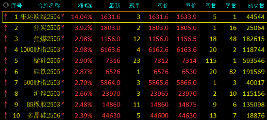 午评：集运指数涨超14% 焦炭涨近4%