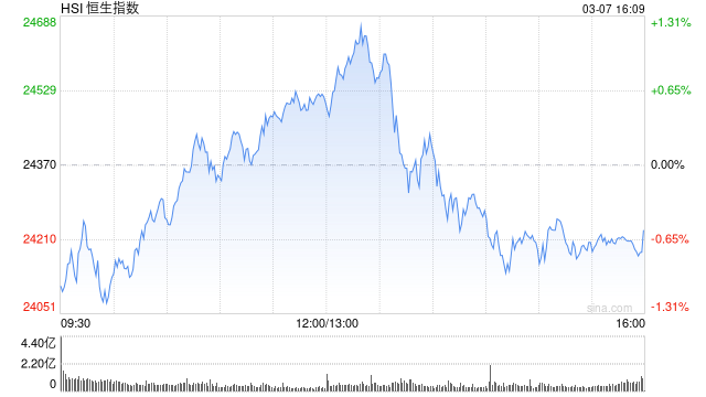 收评：港股恒指跌0.57% 科指跌0.52% 京东集团跌近5%