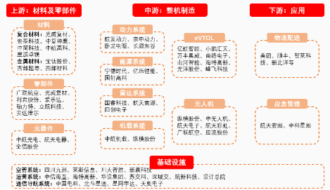 源达研究报告：低空经济政策加码发力，通用机场基建扩容提速