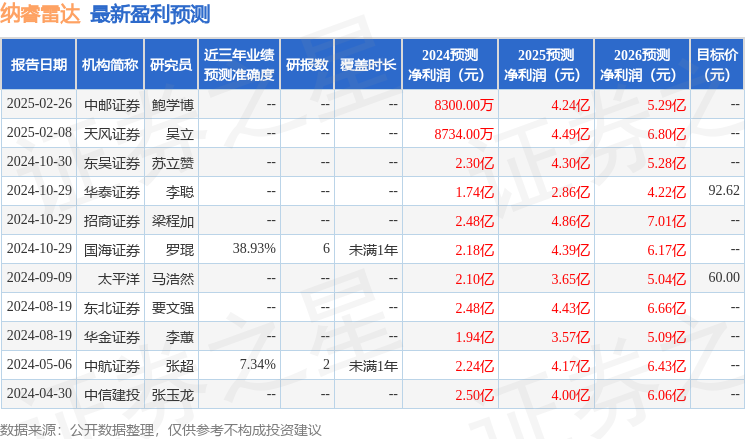 纳睿雷达：3月6日接受机构调研，富达基金、建信基金等多家机构参与