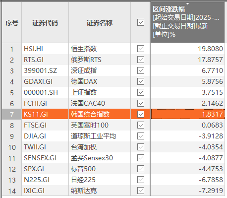 中国资产涨幅冠绝全球 韩国股民狂买A股！