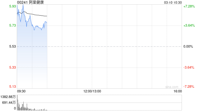 两会释放医改信号 港股互联网医疗股全线冲高 阿里健康涨6%