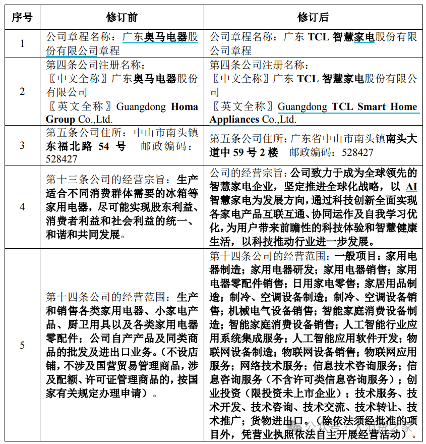 TCL智家2024年业绩攀升！转型动作频出，但智慧家电品类拓展仍待提速