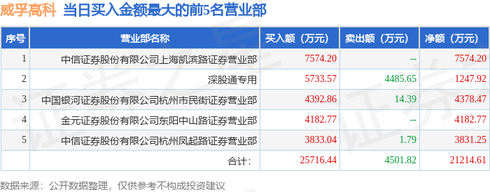 3月10日威孚高科（000581）龙虎榜数据：机构净卖出2.11亿元（3日），北向资金净卖出2262.34万元（3日）