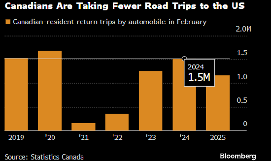 特朗普频频发出主权和经济威胁 加拿大赴美自驾游锐减