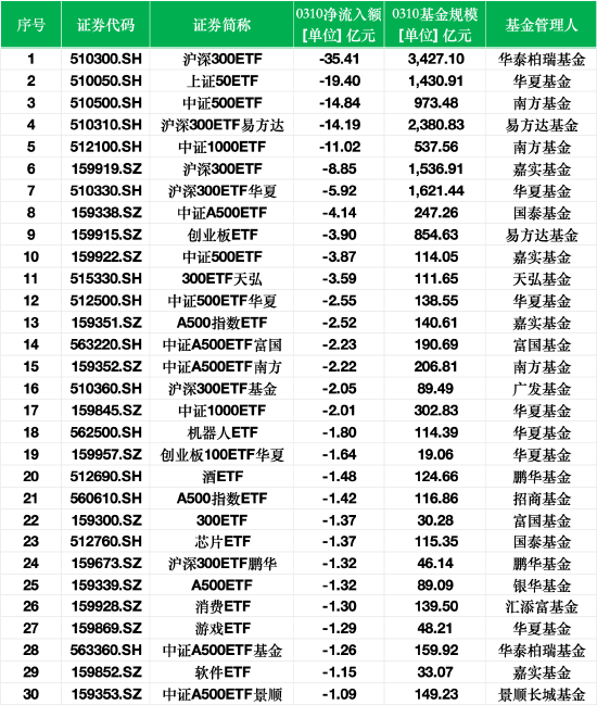 最不受欢迎ETF：3月10日沪深300ETF遭净赎回35.41亿元，上证50ETF遭净赎回19.40亿元