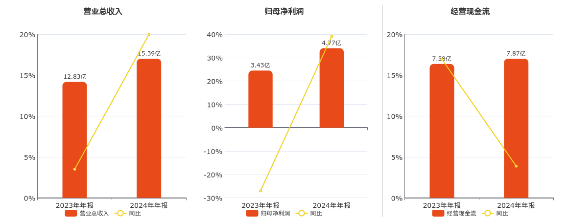 金徽股份：2024年年报净利润为4.77亿元