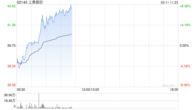 上美股份早盘涨超7% 预计全年纯利最少同比增超62%至7.5亿元