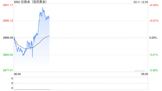 抛售席卷全球，黄金也逃不过！金价2890稳住脚跟 CFTC持仓不妙迹象