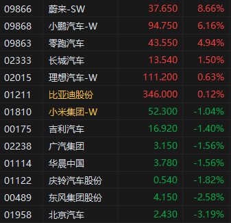 午评：港股恒指跌0.93% 恒生科指跌0.68% 老铺黄金拉升涨近12%