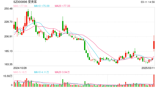 放量上涨！爱美客溢价13倍控股韩国REGEN 大手笔跨境并购能否保住“医美茅”地位？