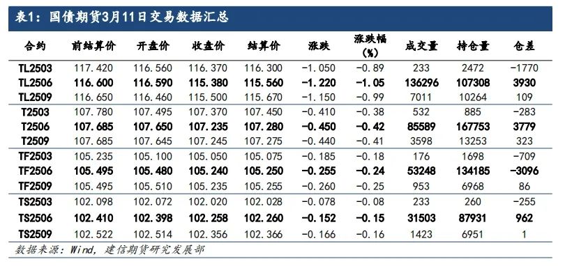 【建信聚焦】国债：短期仍受强预期和紧资金压制