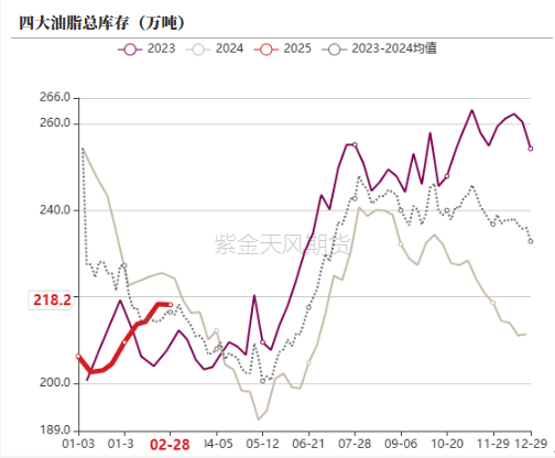 油脂：2月棕榈报告偏空，印度采购回升