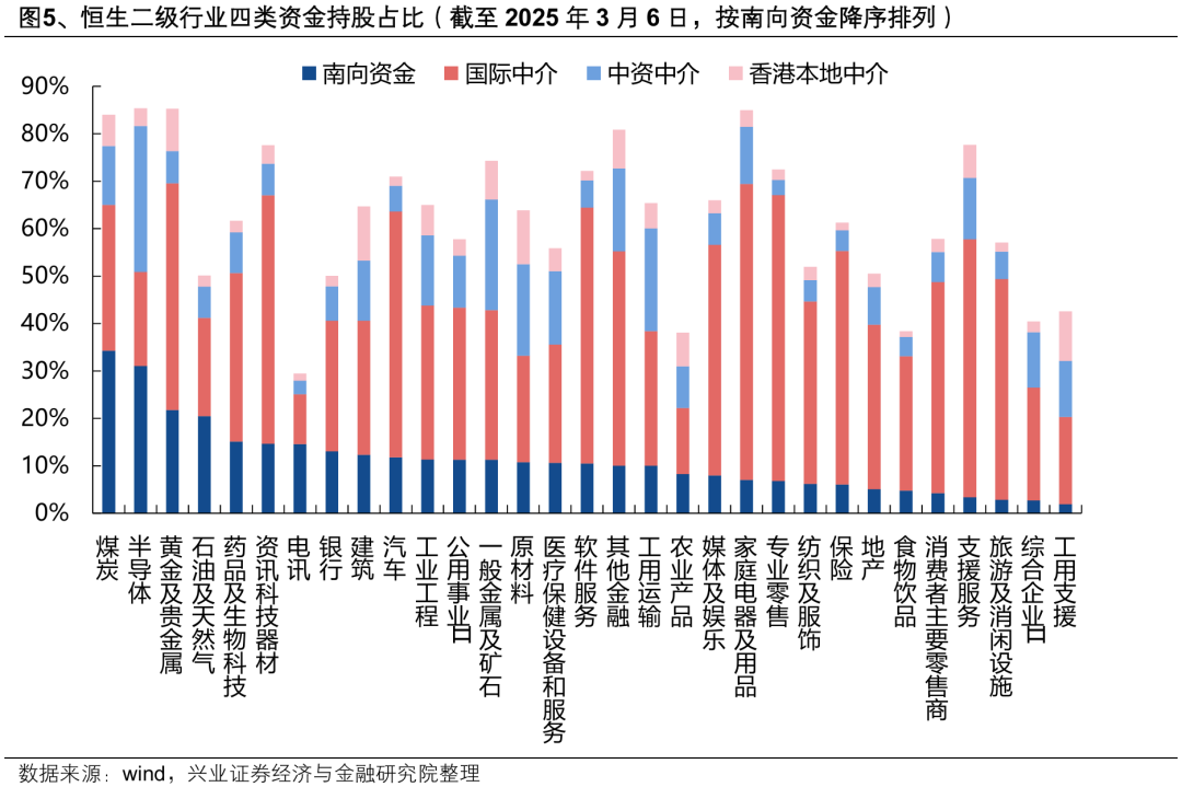 本轮南下资金主要在买什么？