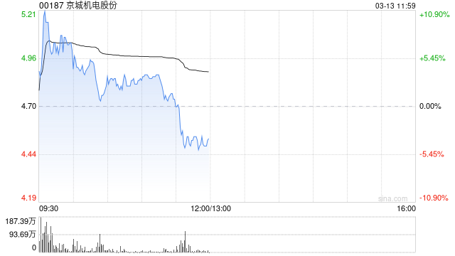 京城机电股份早盘涨超5% 机器人产业迎密集催化