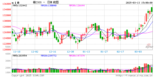 长江有色：13日镍价上涨 询盘意愿偏向谨慎
