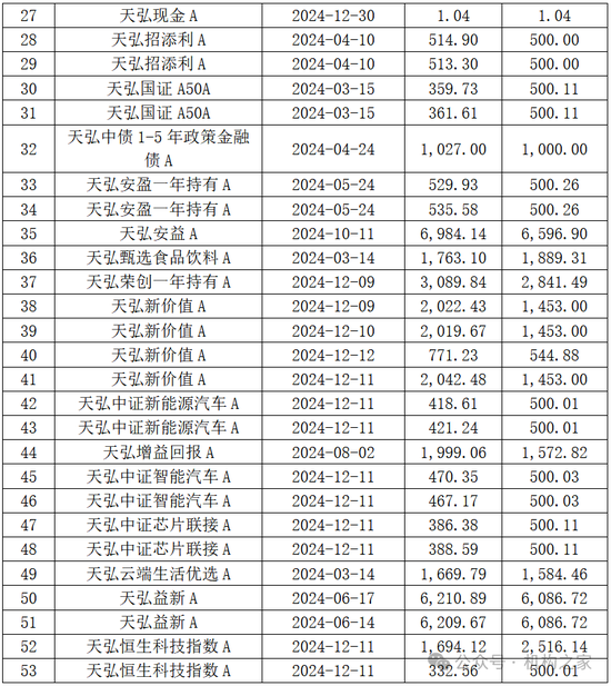 天弘基金再登3.15公募投诉榜首！“无故扣费”是风控缺失还是留客套路？