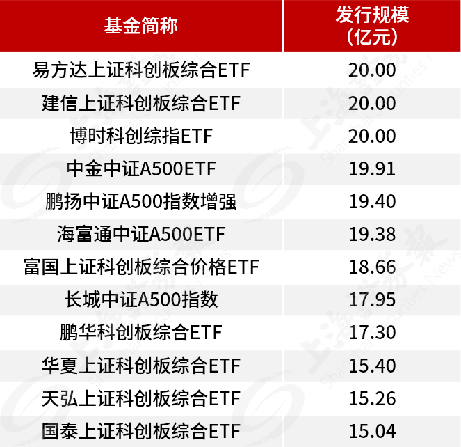 超20只指数基金，集中获批