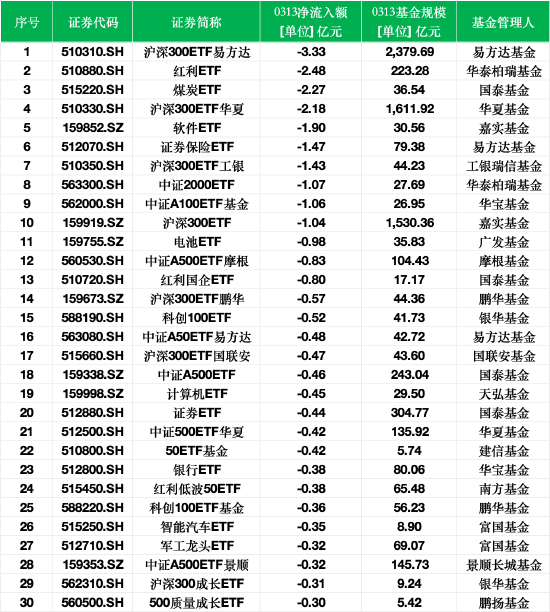 最不受欢迎ETF：3月13日沪深300ETF易方达遭净赎回3.33亿元，红利ETF遭净赎回2.48亿元