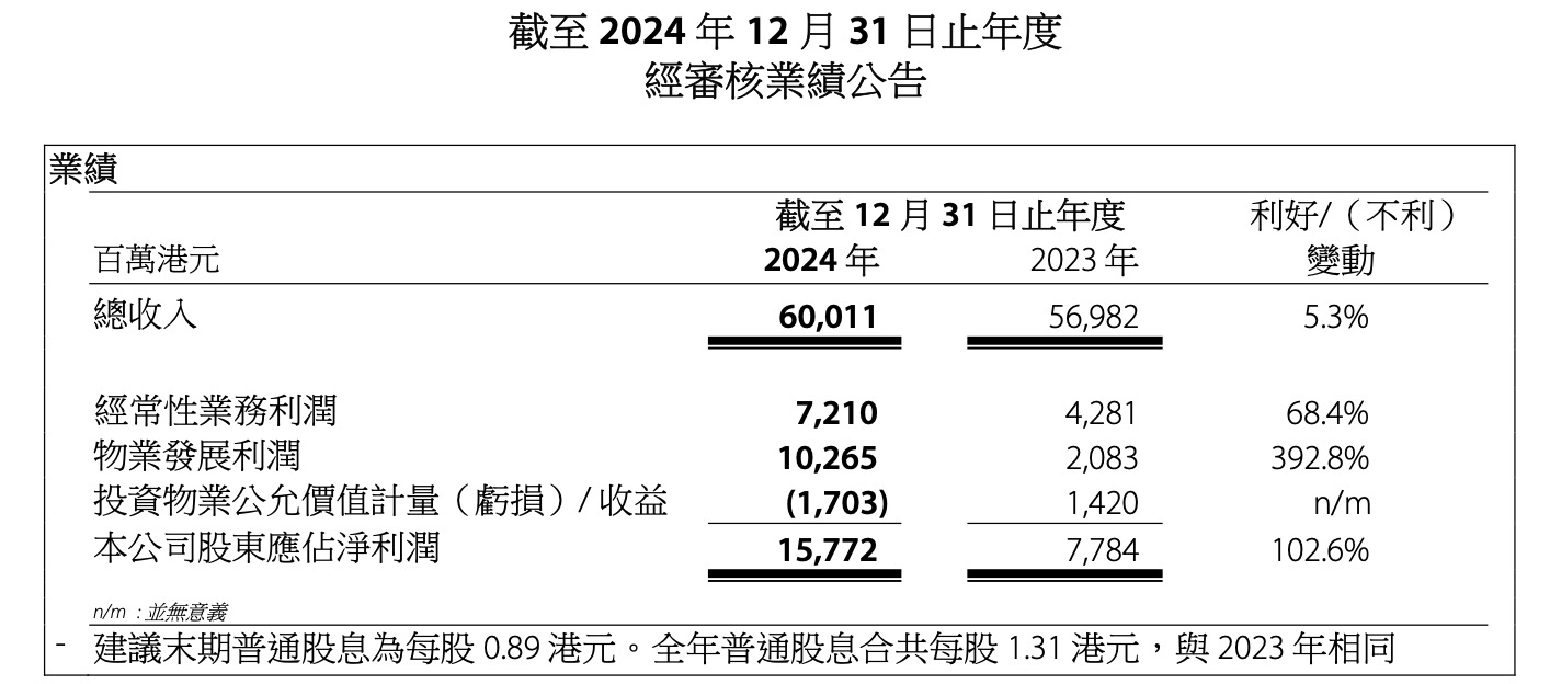 2024年物业利润涨近4倍，港铁要变身大地产商？