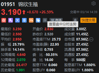 呼市发布高额育儿补贴方案！锦欣生殖强势涨近30%