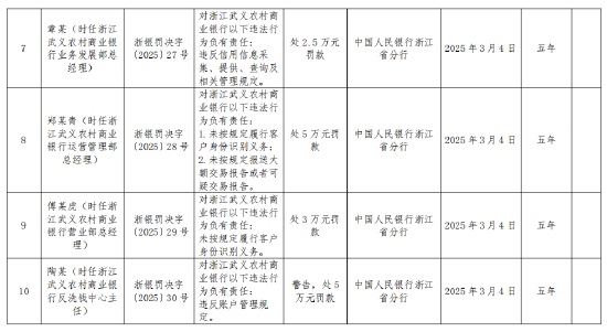 浙江武义农村商业银行被罚314万元：违反金融统计管理规定等