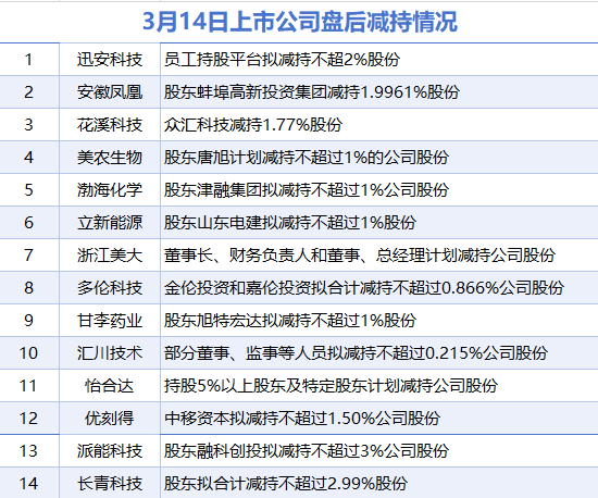 3月14日增减持汇总：海天股份增持 迅安科技等14股减持（表）