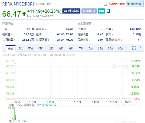 Rubrik上涨20%，第四季度亏损小于预期