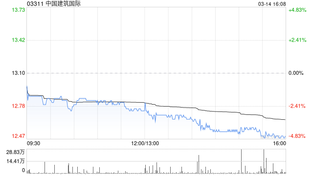 中国建筑国际发行2.45亿股认购股份