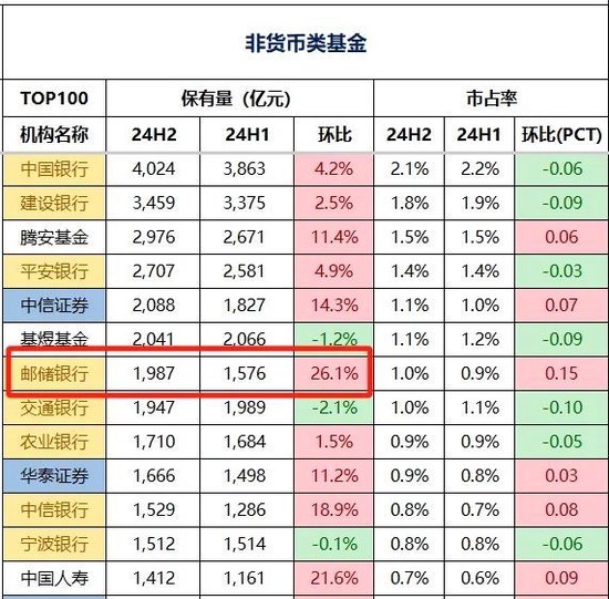 协会公布了去年下半年各机构基金销售数据：蚂蚁招行天天工行建行居前列