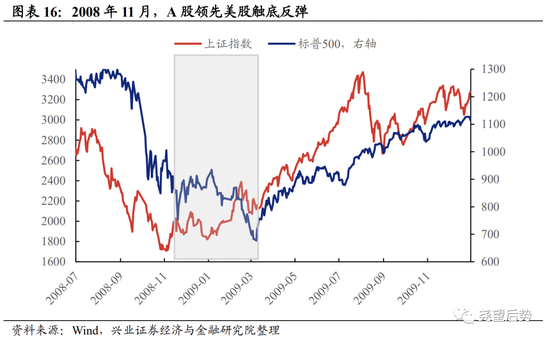 兴证策略：深度复盘A股独立行情是如何炼成的？