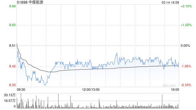 中煤能源前2个月商品煤产量2172万吨 同比减少0.8%