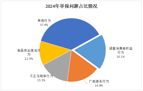 2024年消费者投诉举报呈现九大特点