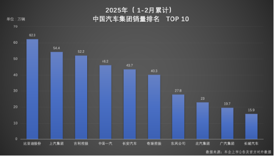 双冠王诞生！比亚迪以绝对优势领跑 1-2月汽车市场