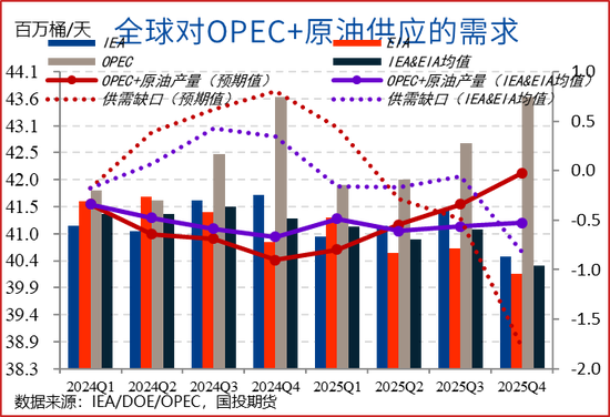 【能源评数】2025年3月IEA/EIA/OPEC月报解读