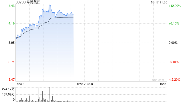 阜博集团现涨超9% 公司积极投入AIGC领域未来有望带来增量