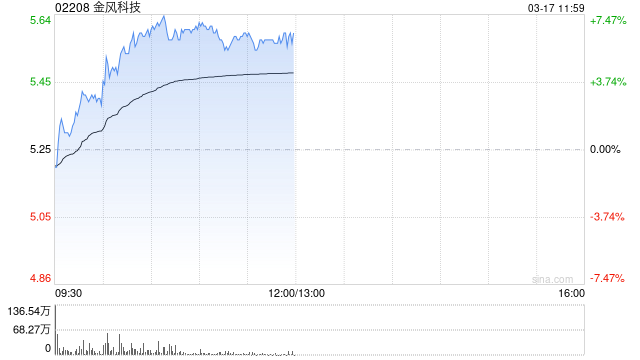 金风科技持续上涨逾7% 天风证券称风机板块将迎来价值重估