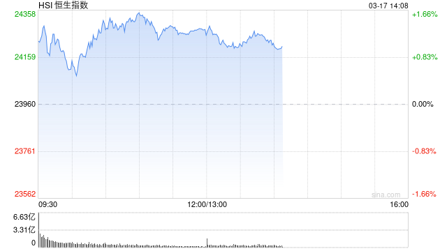 午评：港股恒指涨1.32% 恒生科指跌0.03% 贝康医疗涨超10%