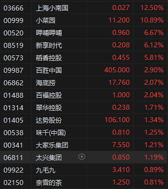 午评：港股恒指涨1.32% 恒生科指跌0.03% 贝康医疗涨超10%