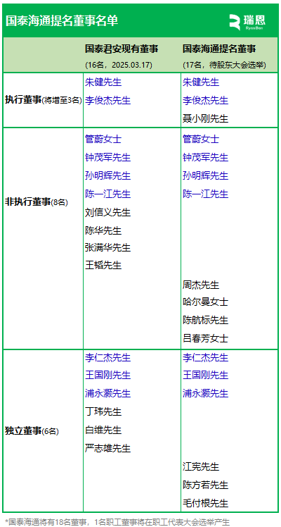 国泰海通，董事会17名候选人出炉