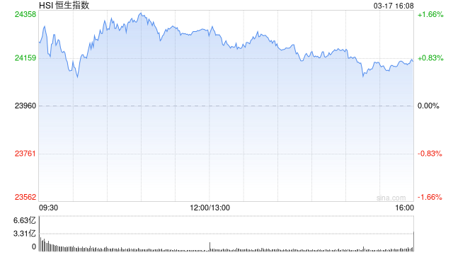 收评：港股恒指涨0.77% 科指跌0.14% 荣昌生物涨超17%