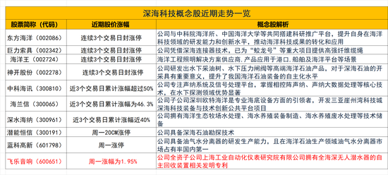 深海科技概念股持续上演涨停潮：挖掘补涨潜力股