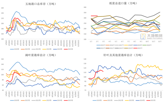 纸浆：上下游继续博弈